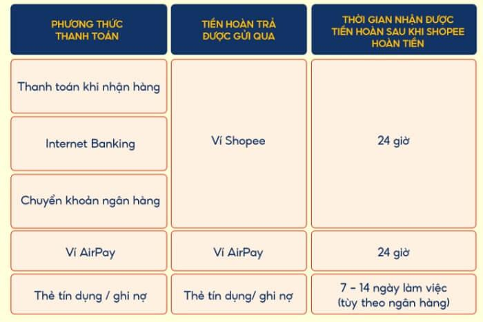 Cách trả hàng trên Shopee thực hiện ra sao?